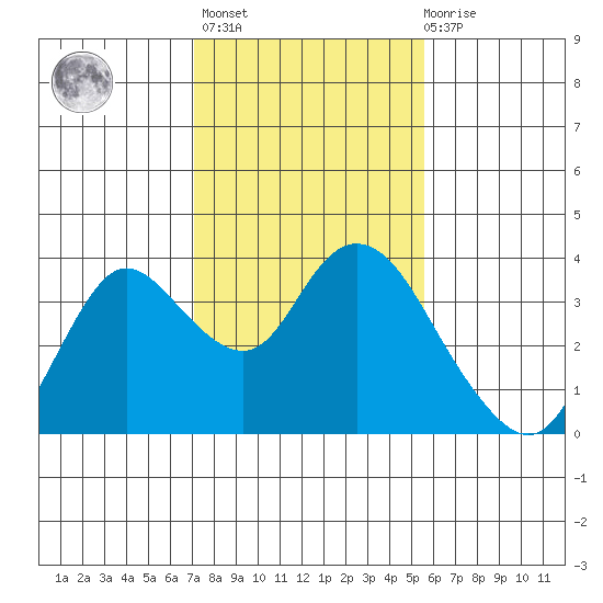 Suisun Bay tide chart for Sunday, February 5, 2023