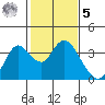 Suisun Bay tide chart for Sunday, February 5, 2023