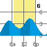 Suisun Bay tide chart for Monday, February 6, 2023