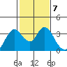 Suisun Bay tide chart for Tuesday, February 7, 2023