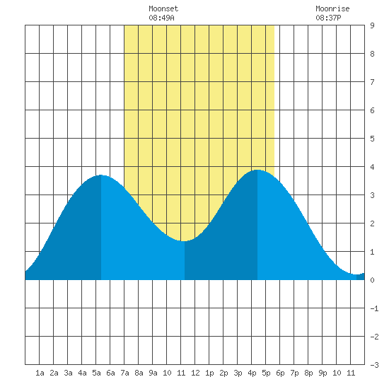 Suisun Bay tide chart for Wednesday, February 8, 2023