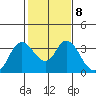Suisun Bay tide chart for Wednesday, February 8, 2023