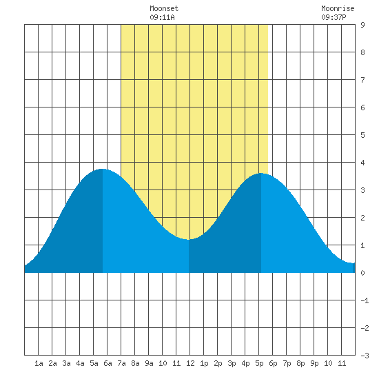 Suisun Bay tide chart for Thursday, February 9, 2023