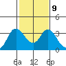 Suisun Bay tide chart for Thursday, February 9, 2023