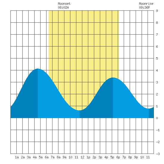Suisun Bay tide chart for Friday, March 10, 2023