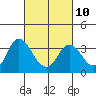 Suisun Bay tide chart for Friday, March 10, 2023