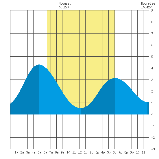 Suisun Bay tide chart for Saturday, March 11, 2023