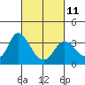 Suisun Bay tide chart for Saturday, March 11, 2023