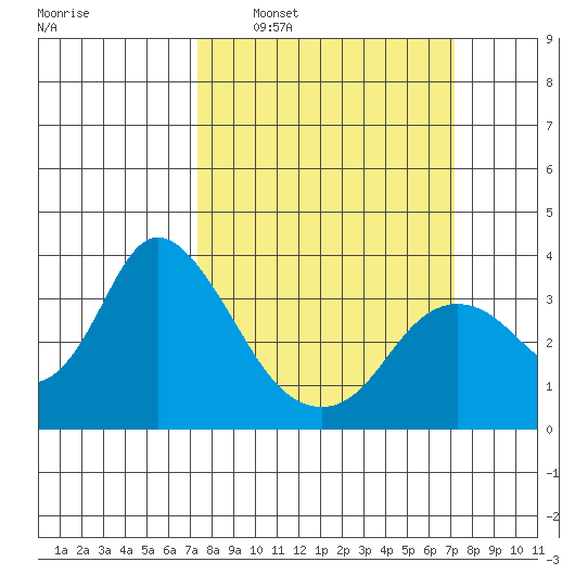 Suisun Bay tide chart for Sunday, March 12, 2023