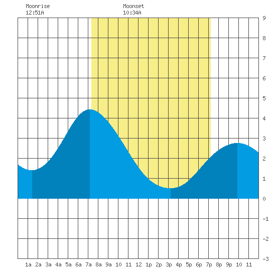 Suisun Bay tide chart for Monday, March 13, 2023