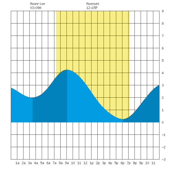 Suisun Bay tide chart for Wednesday, March 15, 2023