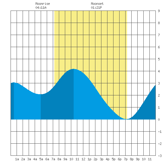 Suisun Bay tide chart for Thursday, March 16, 2023