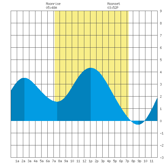 Suisun Bay tide chart for Saturday, March 18, 2023