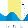Suisun Bay tide chart for Wednesday, March 1, 2023