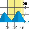 Suisun Bay tide chart for Monday, March 20, 2023