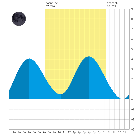 Suisun Bay tide chart for Tuesday, March 21, 2023
