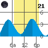 Suisun Bay tide chart for Tuesday, March 21, 2023