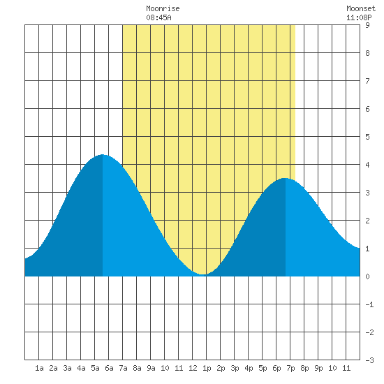 Suisun Bay tide chart for Friday, March 24, 2023