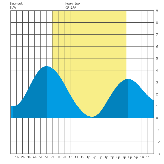 Suisun Bay tide chart for Saturday, March 25, 2023