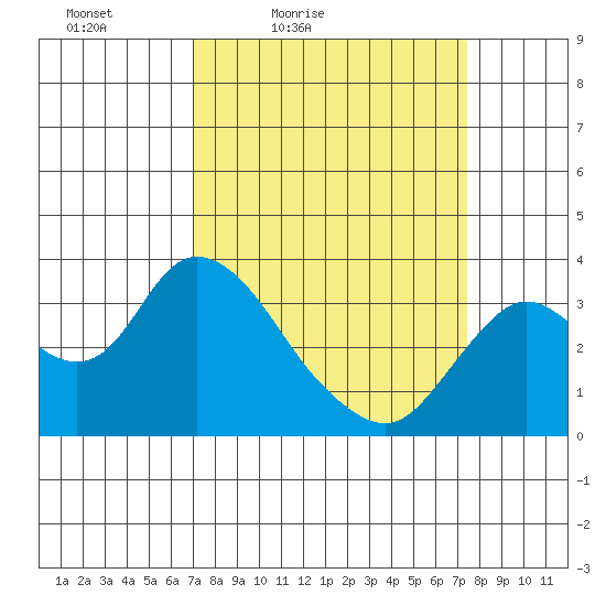 Suisun Bay tide chart for Monday, March 27, 2023