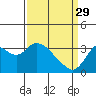Suisun Bay tide chart for Wednesday, March 29, 2023