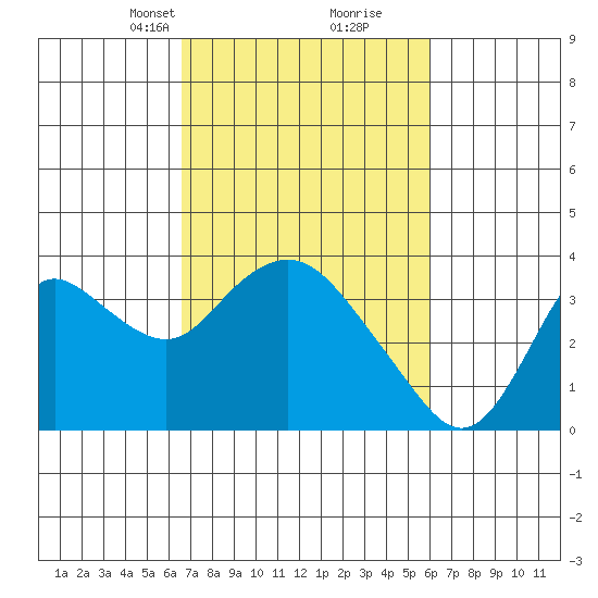 Suisun Bay tide chart for Thursday, March 2, 2023