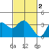 Suisun Bay tide chart for Thursday, March 2, 2023