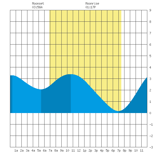 Suisun Bay tide chart for Thursday, March 30, 2023