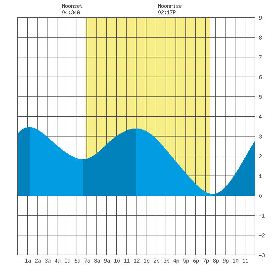 Suisun Bay tide chart for Friday, March 31, 2023