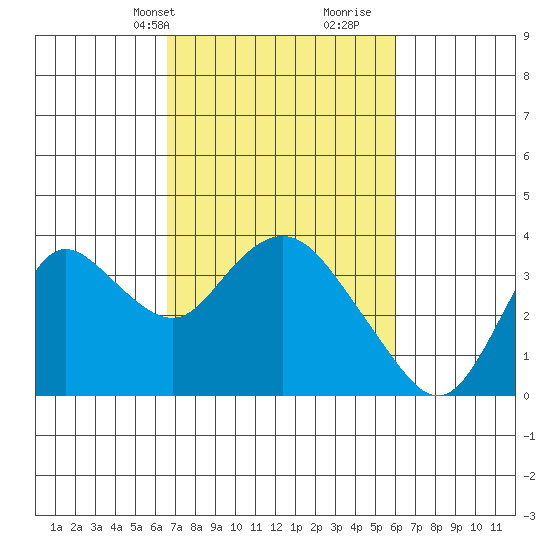 Suisun Bay tide chart for Friday, March 3, 2023