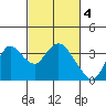 Suisun Bay tide chart for Saturday, March 4, 2023