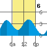 Suisun Bay tide chart for Monday, March 6, 2023