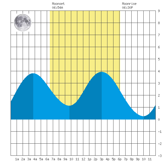Suisun Bay tide chart for Tuesday, March 7, 2023
