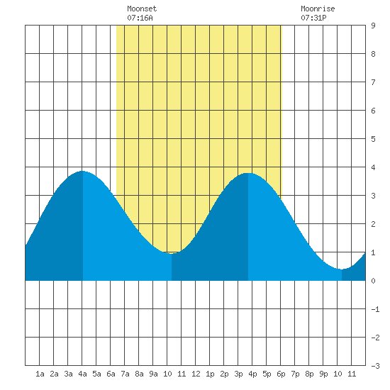 Suisun Bay tide chart for Wednesday, March 8, 2023