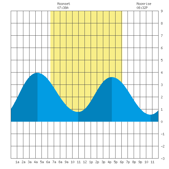 Suisun Bay tide chart for Thursday, March 9, 2023