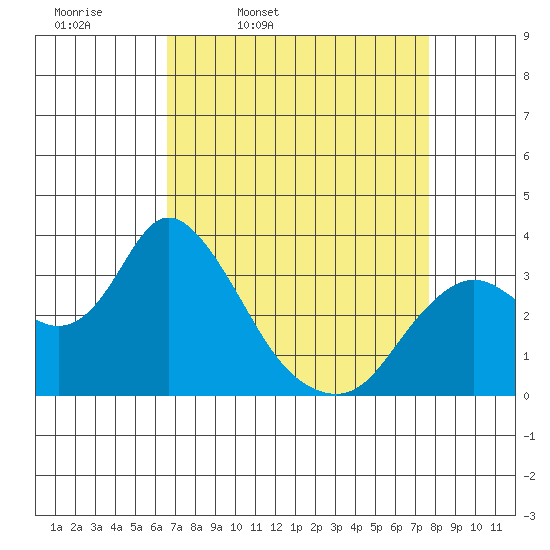 Suisun Bay tide chart for Tuesday, April 11, 2023