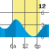 Suisun Bay tide chart for Wednesday, April 12, 2023