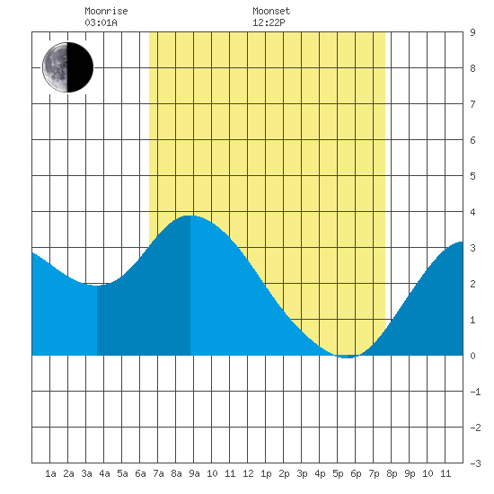 Suisun Bay tide chart for Thursday, April 13, 2023