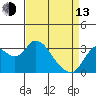 Suisun Bay tide chart for Thursday, April 13, 2023