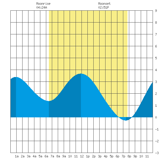 Suisun Bay tide chart for Saturday, April 15, 2023