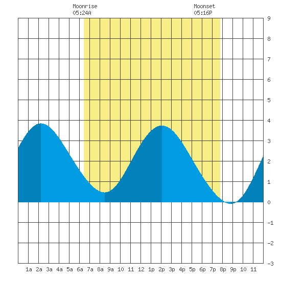 Suisun Bay tide chart for Monday, April 17, 2023
