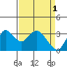 Suisun Bay tide chart for Saturday, April 1, 2023