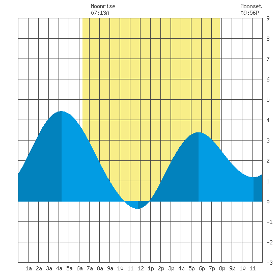 Suisun Bay tide chart for Friday, April 21, 2023
