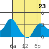 Suisun Bay tide chart for Sunday, April 23, 2023