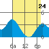 Suisun Bay tide chart for Monday, April 24, 2023