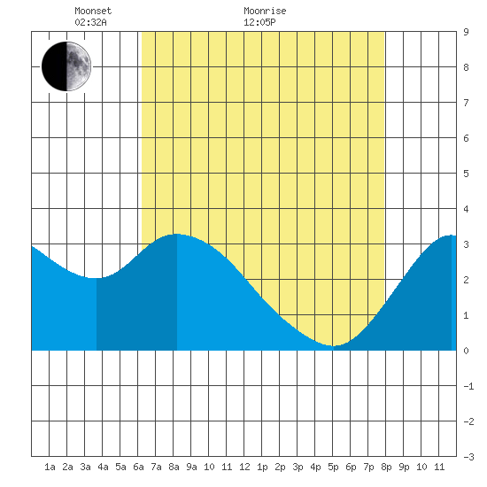 Suisun Bay tide chart for Thursday, April 27, 2023