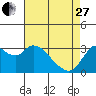 Suisun Bay tide chart for Thursday, April 27, 2023