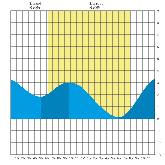 Suisun Bay tide chart for Friday, April 28, 2023
