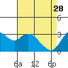Suisun Bay tide chart for Friday, April 28, 2023