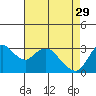 Suisun Bay tide chart for Saturday, April 29, 2023